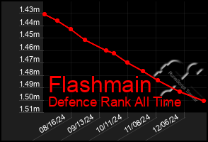 Total Graph of Flashmain