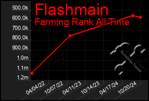 Total Graph of Flashmain