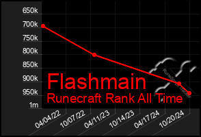 Total Graph of Flashmain