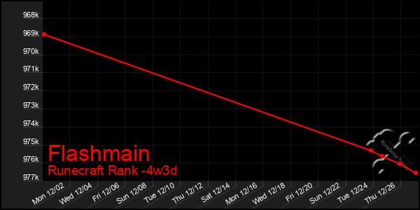 Last 31 Days Graph of Flashmain