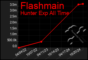 Total Graph of Flashmain