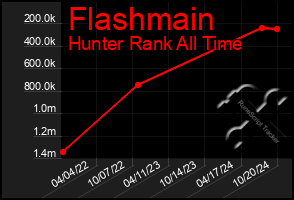 Total Graph of Flashmain