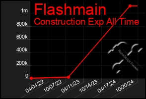 Total Graph of Flashmain