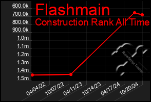 Total Graph of Flashmain