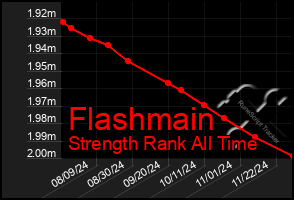 Total Graph of Flashmain