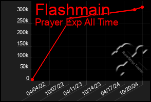 Total Graph of Flashmain