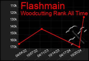 Total Graph of Flashmain