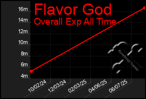 Total Graph of Flavor God