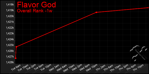 Last 7 Days Graph of Flavor God