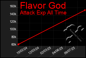 Total Graph of Flavor God