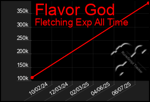 Total Graph of Flavor God