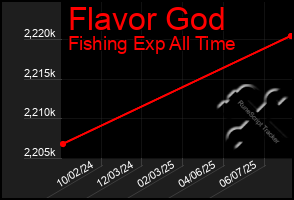 Total Graph of Flavor God