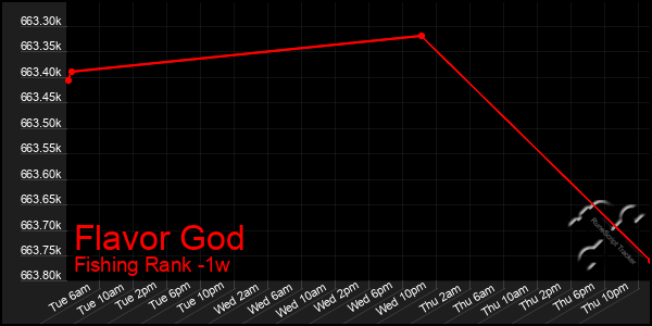 Last 7 Days Graph of Flavor God