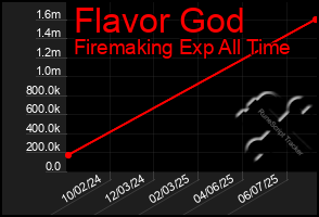 Total Graph of Flavor God