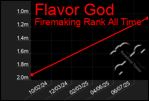 Total Graph of Flavor God
