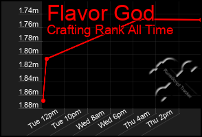 Total Graph of Flavor God
