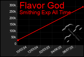 Total Graph of Flavor God