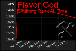 Total Graph of Flavor God