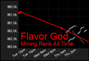 Total Graph of Flavor God