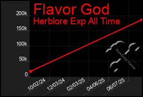 Total Graph of Flavor God