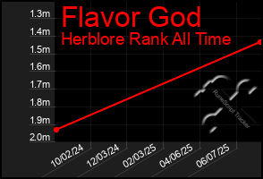 Total Graph of Flavor God