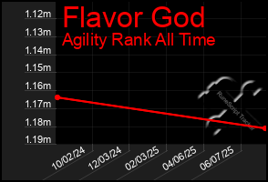 Total Graph of Flavor God