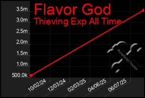 Total Graph of Flavor God