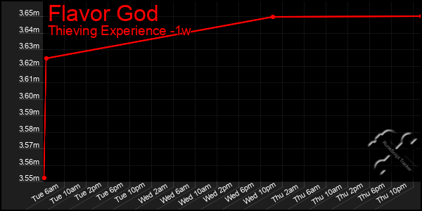 Last 7 Days Graph of Flavor God