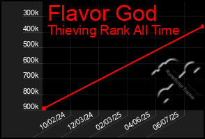 Total Graph of Flavor God