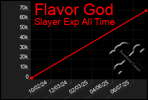 Total Graph of Flavor God