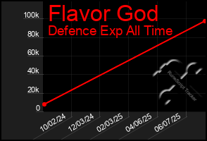 Total Graph of Flavor God