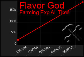 Total Graph of Flavor God
