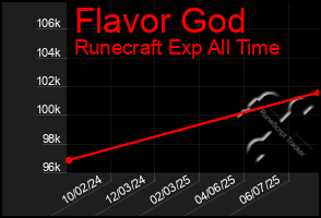 Total Graph of Flavor God