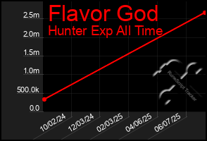 Total Graph of Flavor God