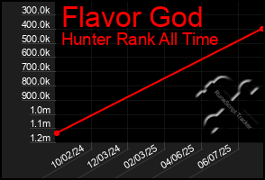 Total Graph of Flavor God