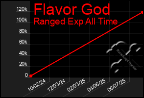 Total Graph of Flavor God