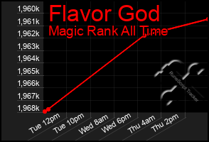 Total Graph of Flavor God