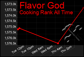 Total Graph of Flavor God