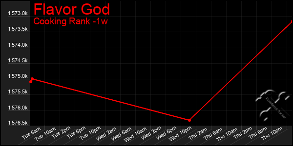 Last 7 Days Graph of Flavor God