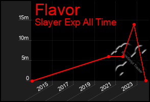 Total Graph of Flavor