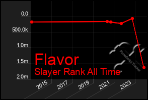 Total Graph of Flavor