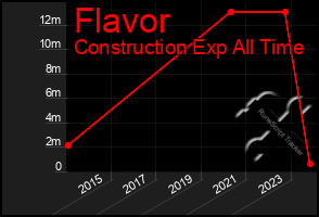 Total Graph of Flavor
