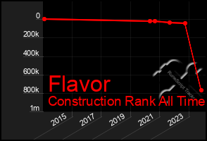 Total Graph of Flavor