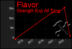 Total Graph of Flavor
