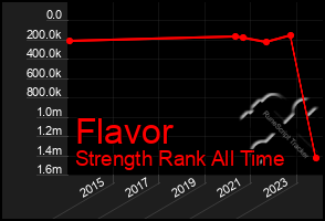 Total Graph of Flavor