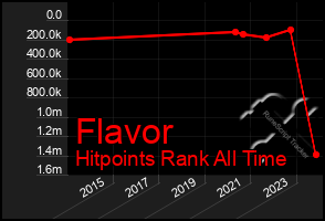 Total Graph of Flavor