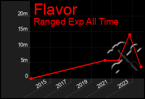 Total Graph of Flavor