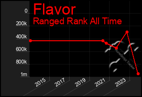 Total Graph of Flavor