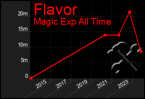 Total Graph of Flavor
