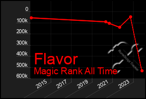 Total Graph of Flavor